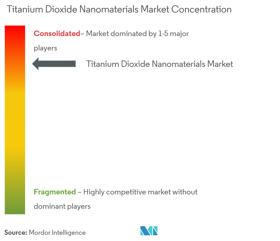 ACS Material, American Elements, Sigma Aldrich, Tronox, Cristal